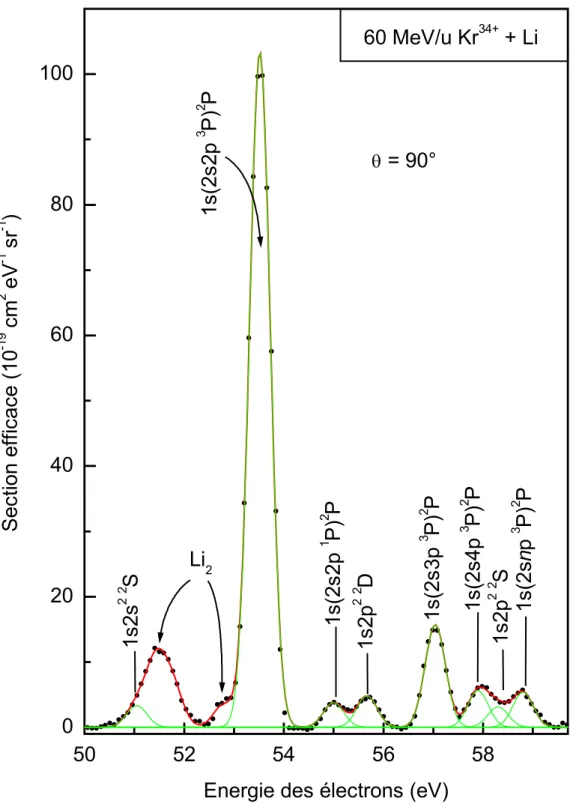 Figure 3. : Sections efficaces doublement différentielles  d  pour   l'émission Auger à partir des configuration 