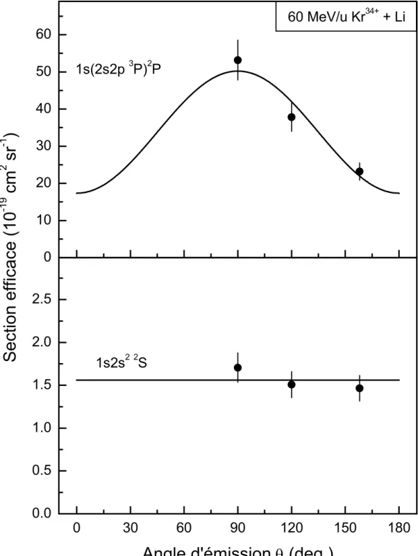 Figure 6. : Sections efficaces différentielles d'émission Auger   associées aux  états  1 