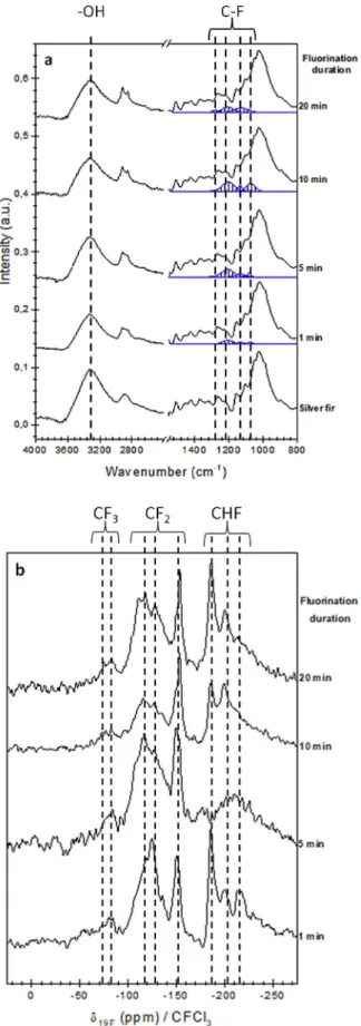 Table 4 also reports the tensile stress e strain data of the composites from untreated and ﬂ uorinated wood ﬂ our