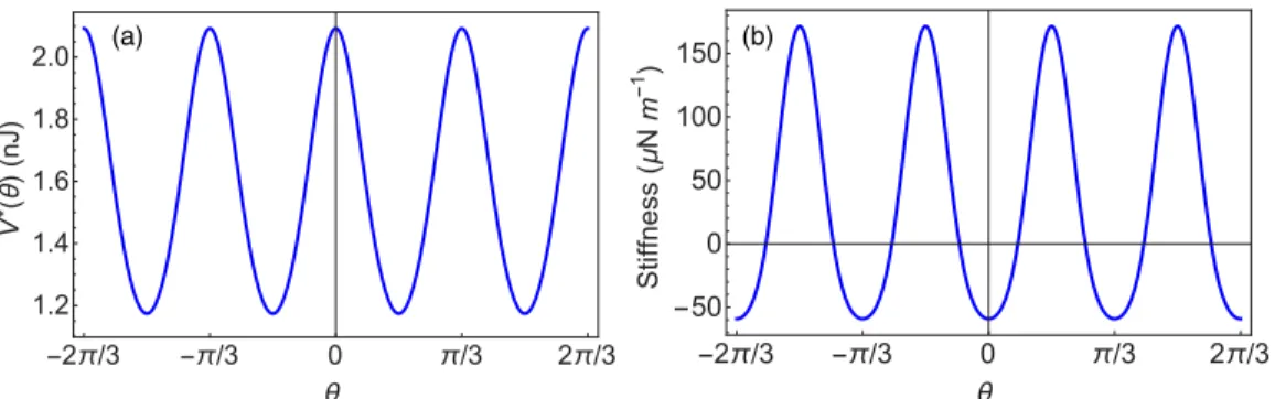 FIG. 9. (a) Potential energy V ∗ (θ) (nJ) along the minimum equipotential, as a function of the polar angle θ 