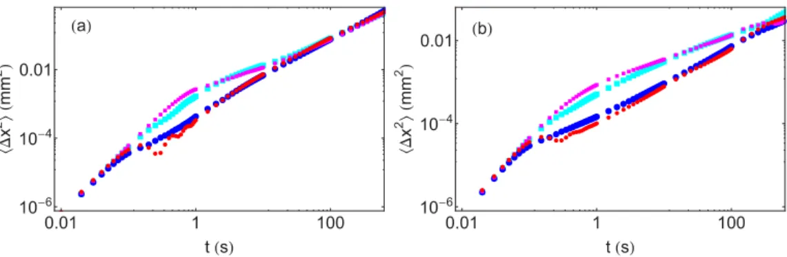 FIG. 11. Longitudinal MSD for a particle in a zigzag pattern (2N = 16; blue dots for h = 0.10 mm, cyan squares for h = 0.78 mm) and for a particle in a chain with an underlying potential (N = 8; red dots, magenta squares) for a temperature T = 10 9 K