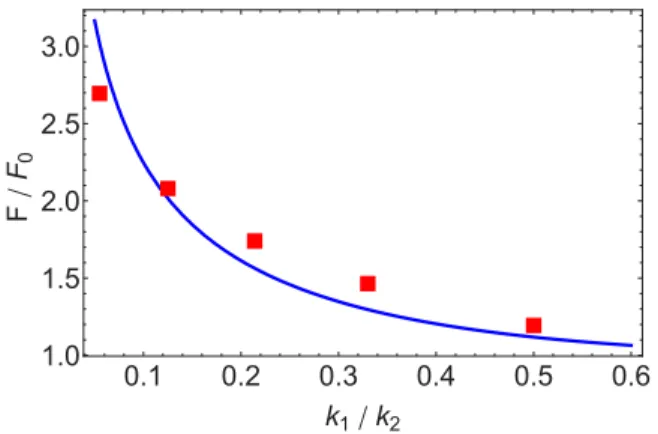 FIG. 4. Plot of the dimensionless mobility F /F 0 as a function of k 1 /k 2 . The red squares indicate the simulation results and the solid line is the theoretical estimates (16).