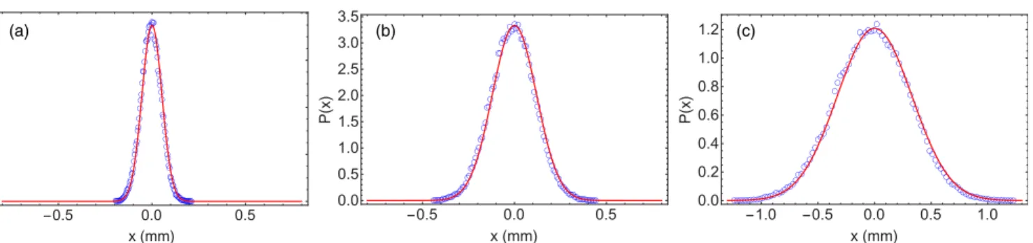 FIG. 5. Normalized probability distribution of the particle positions (mm) in a harmonic potential of stiffness k = 5 × 10 − 4 N m − 1 for several amplitudes of the potential fluctuations: (a) σ = 0.009 mm, (b) σ = 0.1 mm, and (c) σ = 0.3 mm