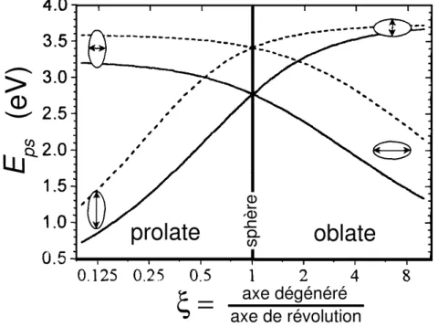 Fig. 1.5 – Energie du plasmon de surface E ps d’ellipso¨ıdes d’argent, en fonction du para- para-m` etre de d´ eformation ξ pour deux milieux environnants : le vide (pointill´ es) et le cristal Al 2 O 3 (trait continu)