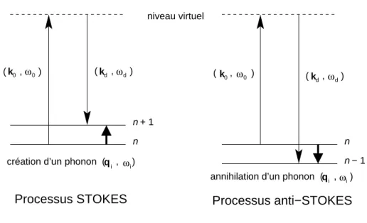 Fig. 1.9 – Illustration sch´ ematique des transitions mises en jeu dans les processus de diffusion Stokes et anti-Stokes.