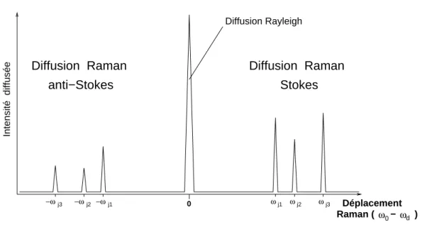 Fig. 1.10 – Sch´ ematisation de l’intensit´ e lumineuse diffus´ ee par un cristal en fonc- fonc-tion du d´ eplacement Raman (ω 0 − ω d )