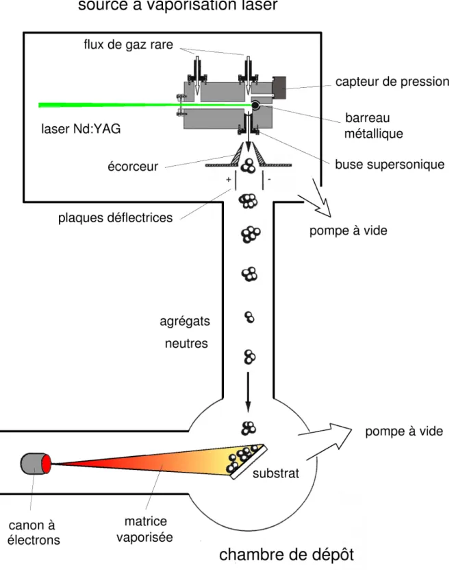 Fig. 2.1 – Sch´ ema du dispositif exp´ erimental utilis´ e pour l’´ elaboration de films composites par la technique LECBD.