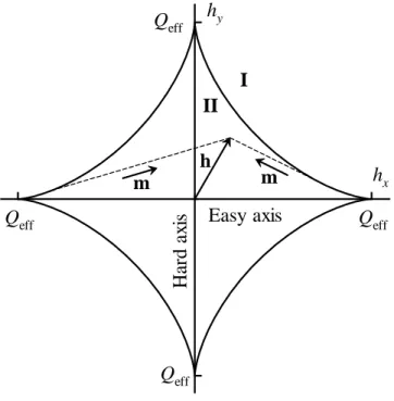 Figure 2.2: Astroid curve and equilibrium orientations of magnetisation.