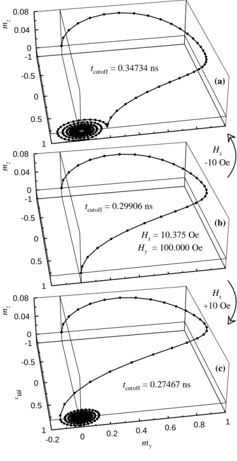 Figure 2.5: Macrospin trajectories connected with the switching phase diagram of Fig. 2.3b for α = 0.01