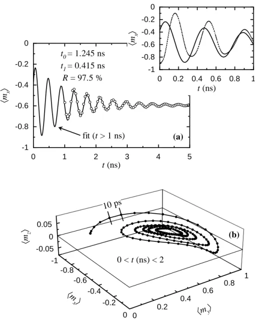 Figure 3.8: Analytical comparison of transverse oscillations experiment. (a) Fit of the  m x  oscillations at times long after ﬁeld pulse application (&gt; 1 ns)