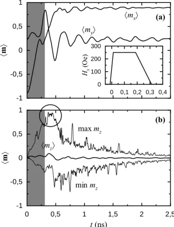 Figure 4.2: S state magnetisation switching under the sole action of an x-directed ﬁeld pulse.