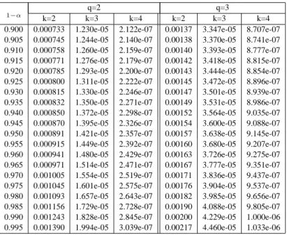 Table 4.1 provides an approximation of the cut-off values obtained from the Cornish Fisher asymptotic expansion based on the first six cumulants, for b = 0.1.
