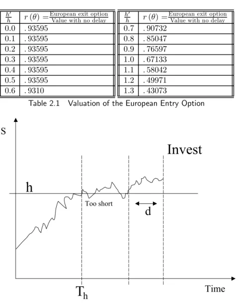 Table 2.1 Valuation of the European Entry Option