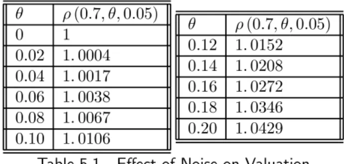 Table 5.1 on p. 83 represents the value of this factor, as a function of θ ∈ [0, 0.2]