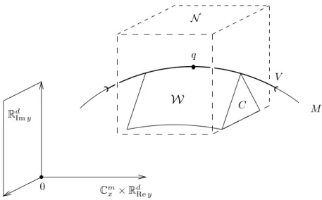 Figure 3 . Toute fonction CR continue sur V s’´ etend holomorphi- holomorphi-quement au wedge W = W(N , C)