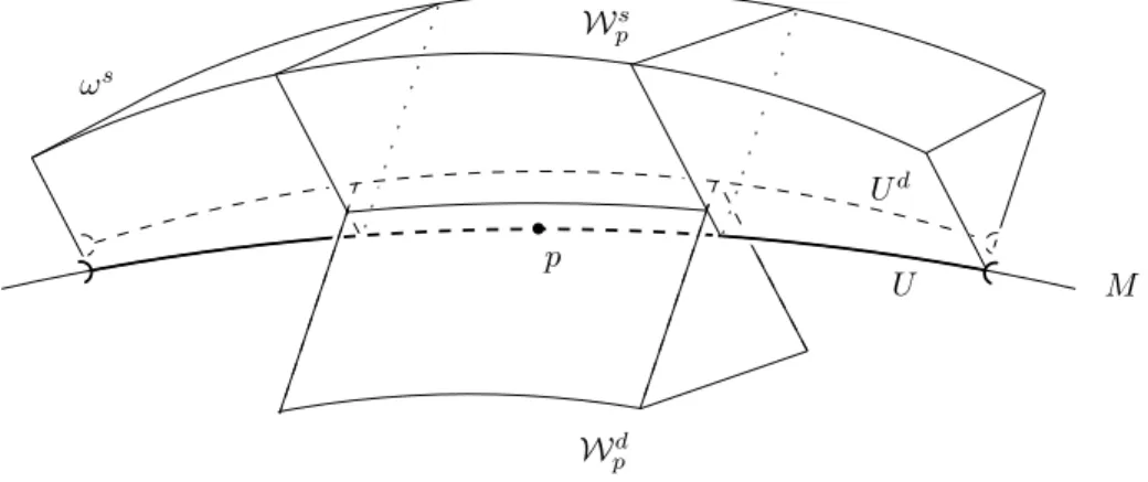 Figure 9 . Le point p appartient au wedge W p d