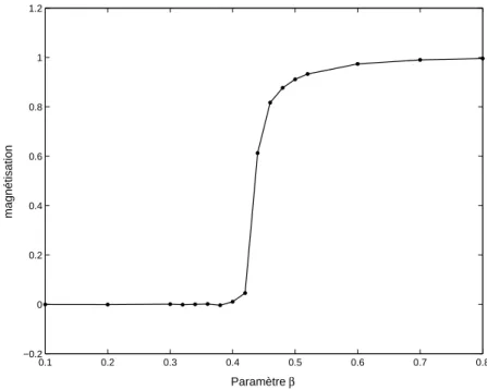Fig. 7.1  Variation de la magnétisation selon le paramètre , cas K (0) = 0