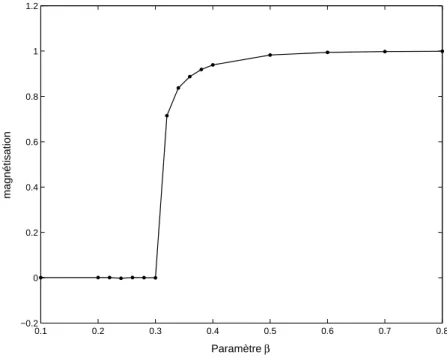 Fig. 7.2  Variation de la magnétisation selon le paramètre , cas K (0) = +1