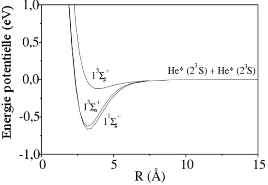 Fig. 1.2 – Les trois potentiels d’interaction pour une paire d’atomes m´ etastables. R est la distance inter-atomique.