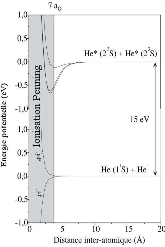 Fig. 1.5 – Les potentiels d’interaction S-S pour une paire d’atomes m´ etastables et les potentiels ioniques.