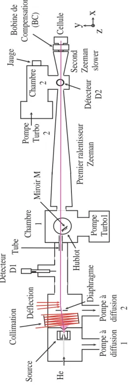 Fig. 2.1 – Dispositif exp´ erimental. Le jet d’h´ elium est “collimat´ e”, d´ eﬂ´ echi, ralenti et pi´ eg´ e dans une cellule en quartz.