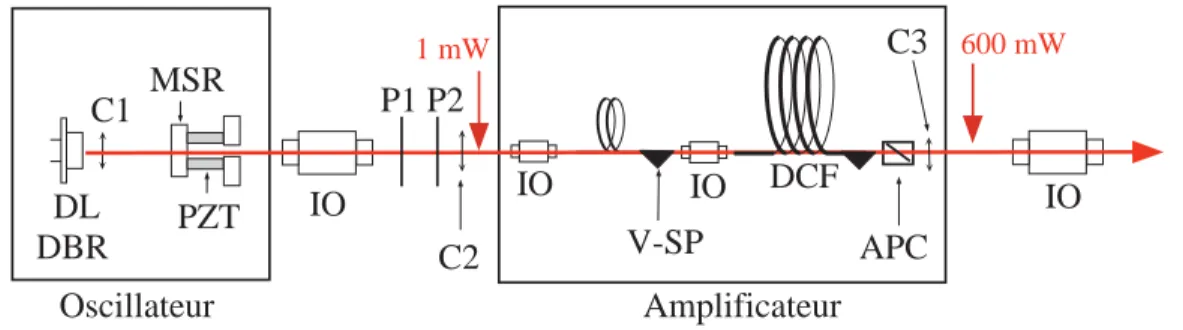 Fig. 2.5 – Sch´ ema du laser ` a 1083 nm. Une diode laser DBR, en cavit´ e ´ etendue, injecte l’ampliﬁcateur
