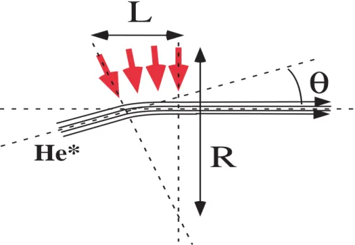 Fig. 3.8 – Sch´ ema de principe de la d´ eﬂexion par une onde convergente. Les atomes entrent dans l’onde laser perpendiculairement ` a la direction des vecteurs d’onde du laser : ils sont pouss´ es