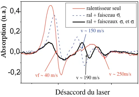 Fig. 3.19 – Proﬁl d’absorption Doppler dans le jet ralenti avec les faisceaux du PMO pr´ esents.