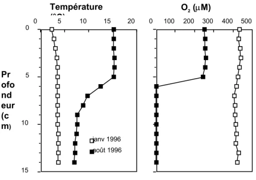 Figure 8 : Profils de température et oxygène dissous dans  les eaux du lac d’Aydat, en période homogène et durant la  stratification des eaux (LGE, non publié)