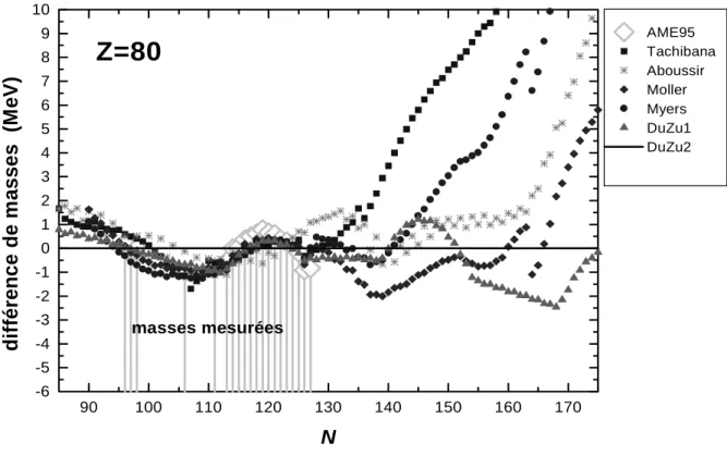 Fig. 1.2: Comparaison des prédictions de diér ents modèles de masse. Cet écart est calculé