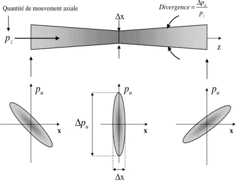 Fig. 3.1: Évolution du diagramme d'esp ace des phases en quelques points particuliers du