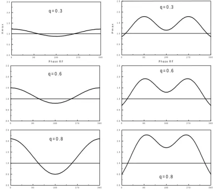 Fig. 3.4: Evolution de la disp ersion spatiale (colonne de gauche) et de la dispersion en