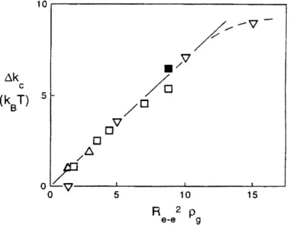 Fig. 2.7 – Variation du module de courbure d’une v´esicule d´ecor´ee, mesur´ee par des techniques de micropipette, en fonction de la densit´e adimensionn´ee [62].