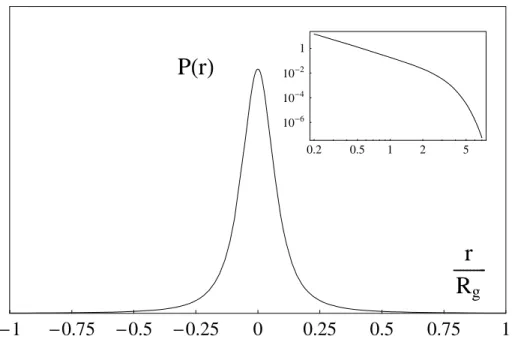Fig. 3.5 – Pression exerc´ee par une chaˆıne Gaussienne sur une surface imp´en´etrable, repr´esent´ee en unit´es arbitraires, pour a = 0.1R g 