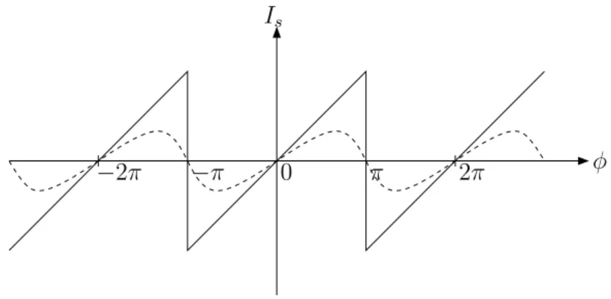 Fig. 1.10 – Relation courant-phase d’une jonction Josephson balistique : en dents de scie ` a temp´erature nulle (trait continu) et proche d’une sinuso¨ıde ` a une temp´erature de l’ordre de l’´energie de Thouless (pointill´es).