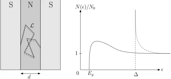 Fig. 1.12 – Trajectoire diffusive dans une jonction S/N/S et minigap dans la densit´e d’´etats au milieu de la jonction.