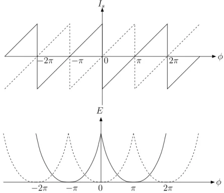 Fig. 1.19 – Relations courant-phase I s (φ) et ´energie-phase E(φ) dans le cas d’une jonction balis- balis-tique S/F/S telle que E ex = (π/2)E T h (trait continu) compar´ees au cas S/N/S (tirets).