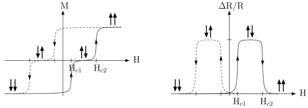 Fig. 1.23 – Cycle d’aimantation et cycle de magn´eto-r´esistance d’une vanne de spin classique.