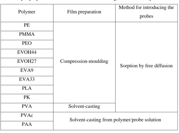 Table 1 – Polymers used in this study:  