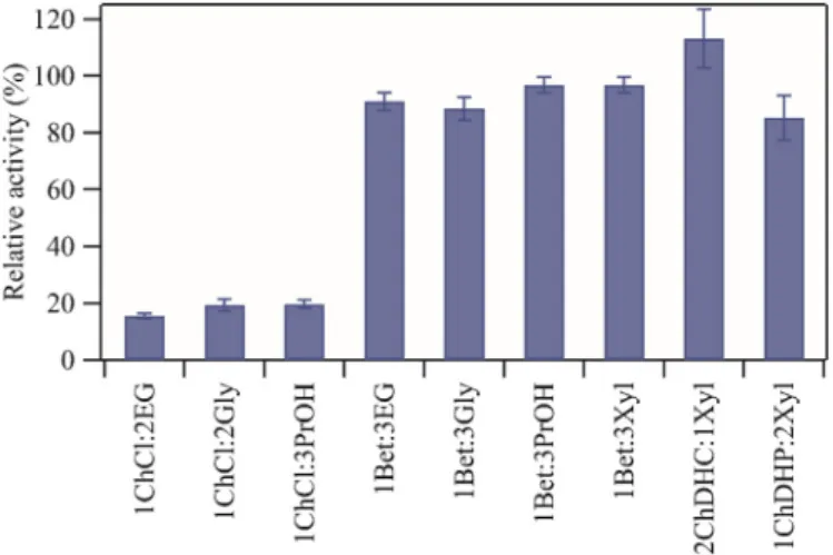 Fig. 1. Comparison of measured relative activity of laccase when incubated in 9 different aqueous NADES media