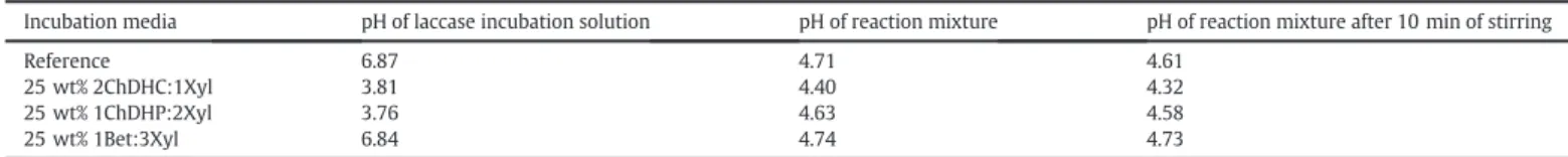 Fig. 3. Comparison of enzyme thermostability when laccase is incubated in various betaine based NADES aqueous solutions and in three different temperatures