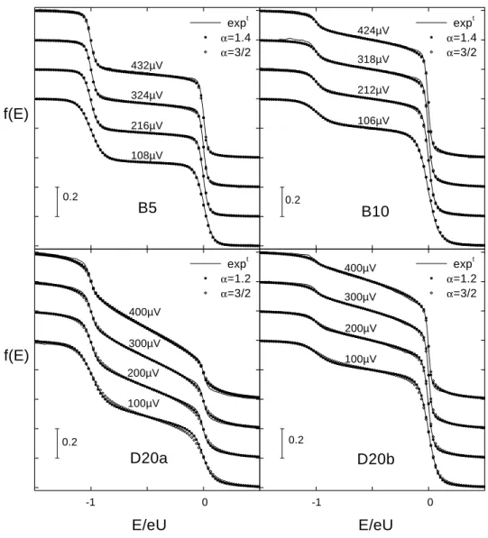 Fig. 4. Continuous lines in all four panels: measured distribution functions,