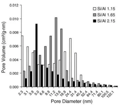 Figure 10 : Distribution des volumes de pores de géopolymères au sodium pour différents  taux Si/Al mesuré par adsorption d’azote [20] 