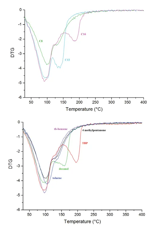 Figure 13 : Analyse thermogravimétrique de composites huile/géopolymère synthétisés  avec différentes huiles pures