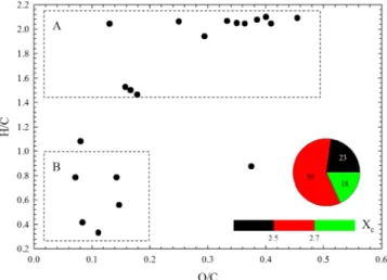 Figure 6 shows a VK diagram for the C c H h O o S S compounds, emerged upon 4 hr irradiation of FL/DMSO.