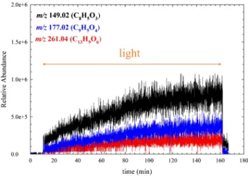 Figure 3. DBE versus carbon number isoabundance plot for the C c H h O o group of compounds, emerged upon 4 hr of irradiation of FL.