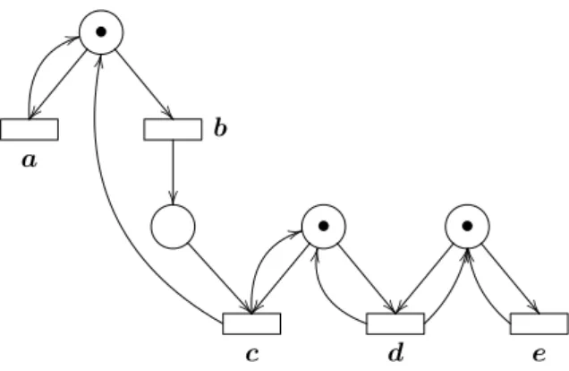 Figure 2: Example of a safe Petri net. The underlying trace monoid is the one introduced at the end of Section 2.