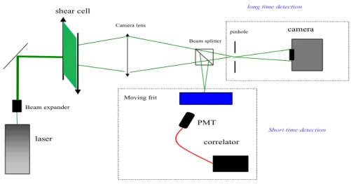 Fig. 2.12: Montage exp´erimental de l’acquisition temps courts/temps longs.