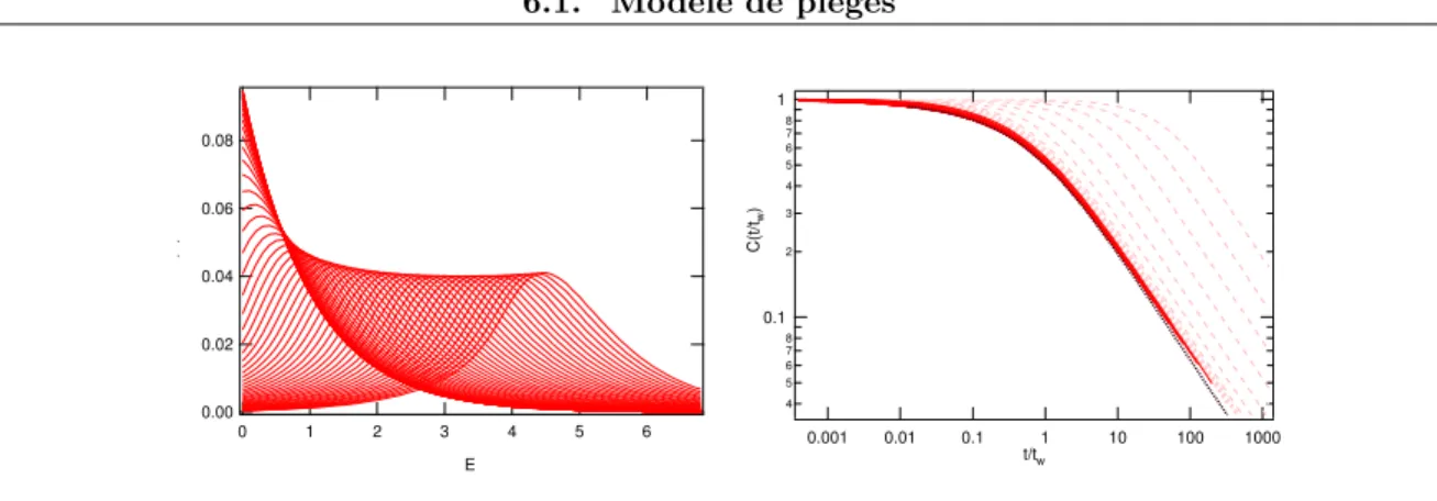 Fig. 6.3: a) D´erive de P(E) vers les ´energies plus profondes avec t w . P(E) atteint une forme asymptotique