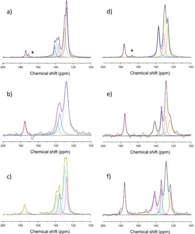 Fig. 3. Experimental and deconvoluted  13 C SS-CP MAS NMR spectra of a) E-Cin, b) Zn 2 Al-E-Cin, c) Mg 2 Al-E-Cin, d) Z- Z-Cin, e) Zn 2 Al-Z-Cin, f) Mg 2 Al-Z-Cin